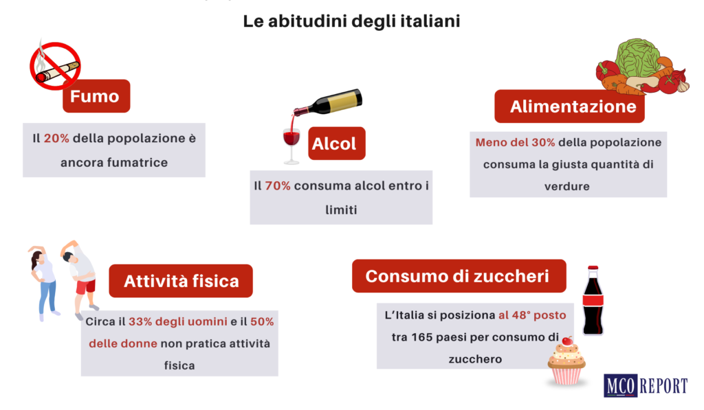 Infografica che mostra le abitudini degli italiani in termini di attività fisica, consumo di alcol, alimentazione, consumo di zuccheri e fumo.