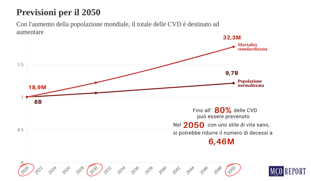 Grafico con previsioni per il 2050 che mostra come all'aumento della popolazione aumenta anche la mortalità per malattie cardiovascolari 